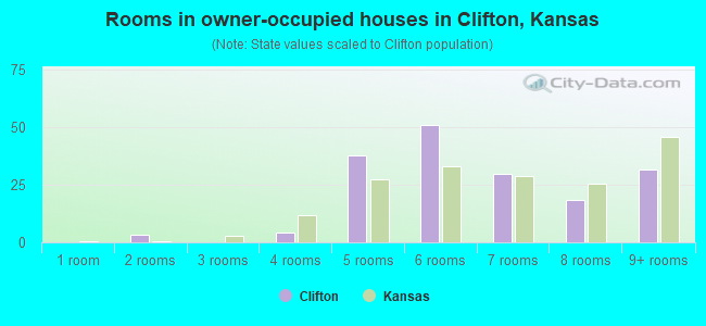 Rooms in owner-occupied houses in Clifton, Kansas