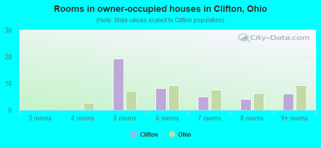 Rooms in owner-occupied houses in Clifton, Ohio
