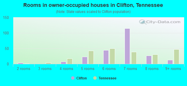 Rooms in owner-occupied houses in Clifton, Tennessee