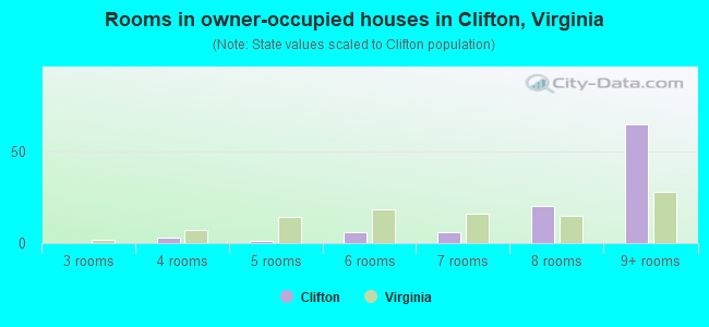 Rooms in owner-occupied houses in Clifton, Virginia