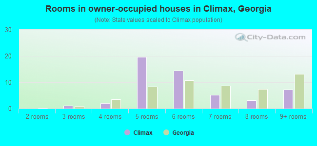 Rooms in owner-occupied houses in Climax, Georgia