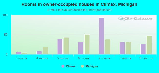 Rooms in owner-occupied houses in Climax, Michigan