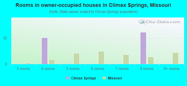 Rooms in owner-occupied houses in Climax Springs, Missouri