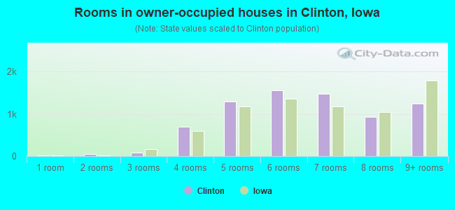 Rooms in owner-occupied houses in Clinton, Iowa