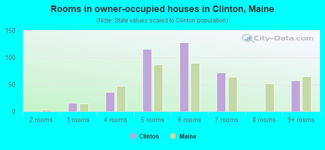 Rooms in owner-occupied houses in Clinton, Maine