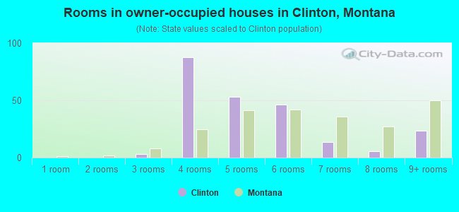 Rooms in owner-occupied houses in Clinton, Montana