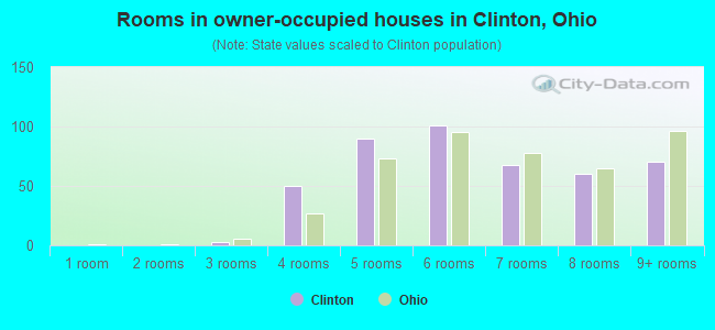 Rooms in owner-occupied houses in Clinton, Ohio