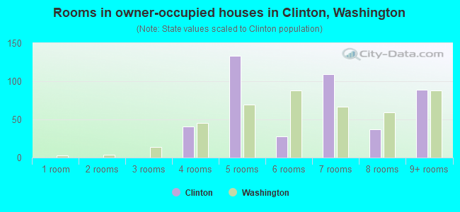 Rooms in owner-occupied houses in Clinton, Washington