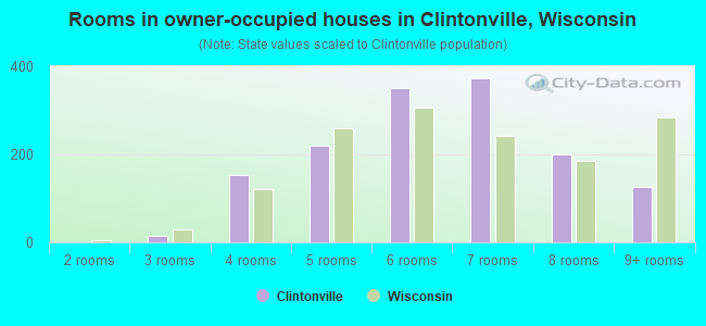 Rooms in owner-occupied houses in Clintonville, Wisconsin
