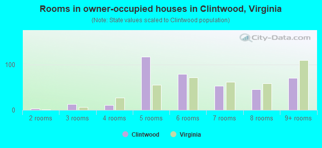 Rooms in owner-occupied houses in Clintwood, Virginia