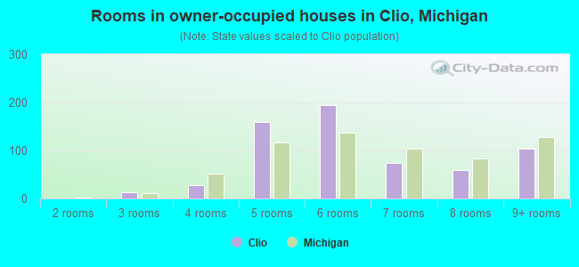 Rooms in owner-occupied houses in Clio, Michigan