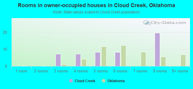 Rooms in owner-occupied houses in Cloud Creek, Oklahoma