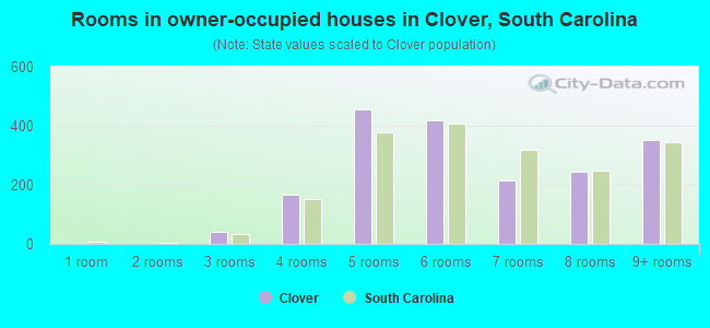 Rooms in owner-occupied houses in Clover, South Carolina