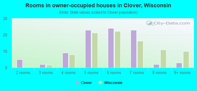 Rooms in owner-occupied houses in Clover, Wisconsin