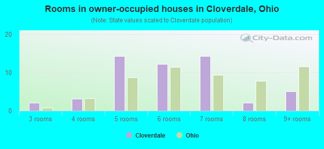 Rooms in owner-occupied houses in Cloverdale, Ohio