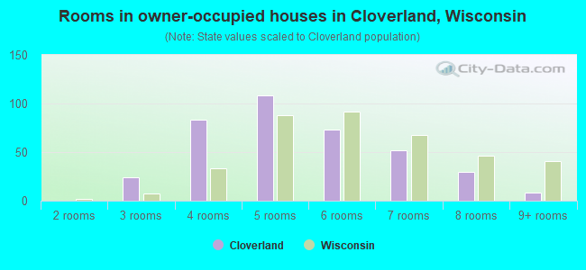 Rooms in owner-occupied houses in Cloverland, Wisconsin