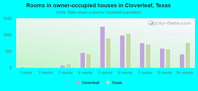 Rooms in owner-occupied houses in Cloverleaf, Texas