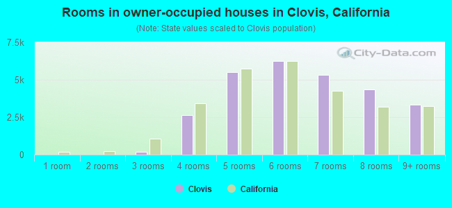 Rooms in owner-occupied houses in Clovis, California