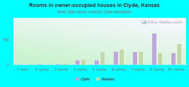 Rooms in owner-occupied houses in Clyde, Kansas