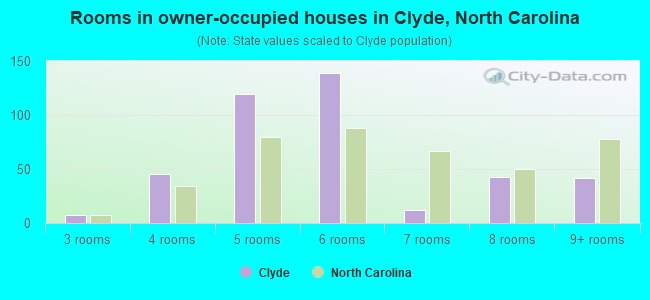 Rooms in owner-occupied houses in Clyde, North Carolina