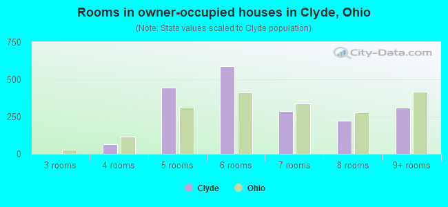 Rooms in owner-occupied houses in Clyde, Ohio
