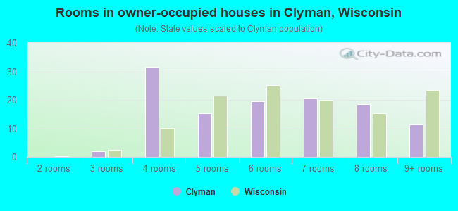 Rooms in owner-occupied houses in Clyman, Wisconsin