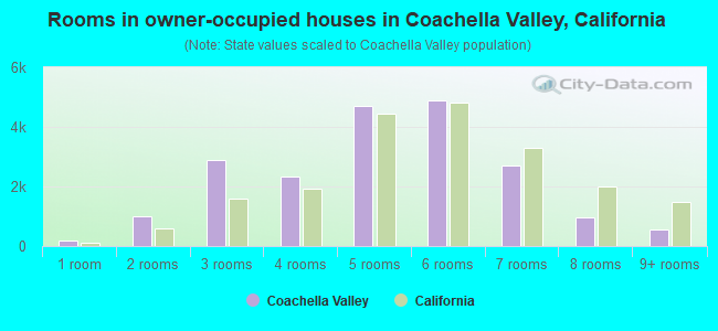 Rooms in owner-occupied houses in Coachella Valley, California