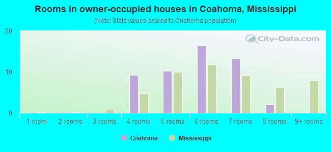 Rooms in owner-occupied houses in Coahoma, Mississippi