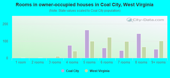 Rooms in owner-occupied houses in Coal City, West Virginia