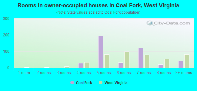 Rooms in owner-occupied houses in Coal Fork, West Virginia