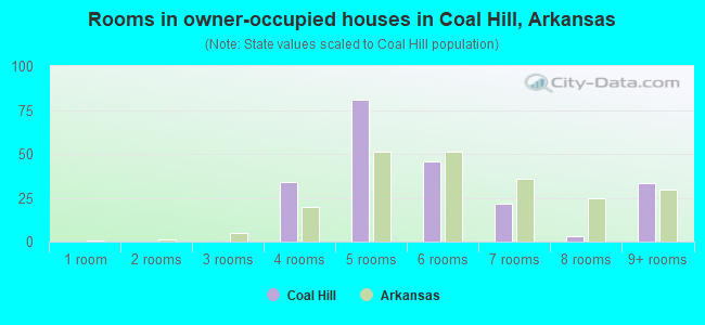 Rooms in owner-occupied houses in Coal Hill, Arkansas
