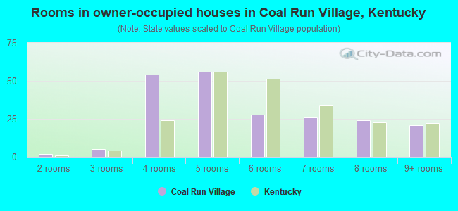 Rooms in owner-occupied houses in Coal Run Village, Kentucky