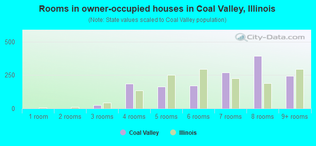 Rooms in owner-occupied houses in Coal Valley, Illinois