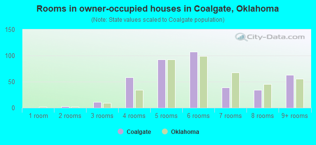Rooms in owner-occupied houses in Coalgate, Oklahoma