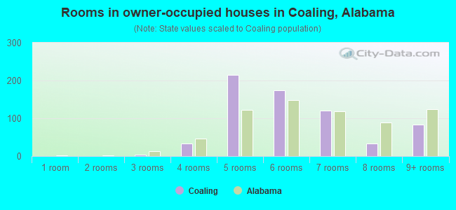Rooms in owner-occupied houses in Coaling, Alabama