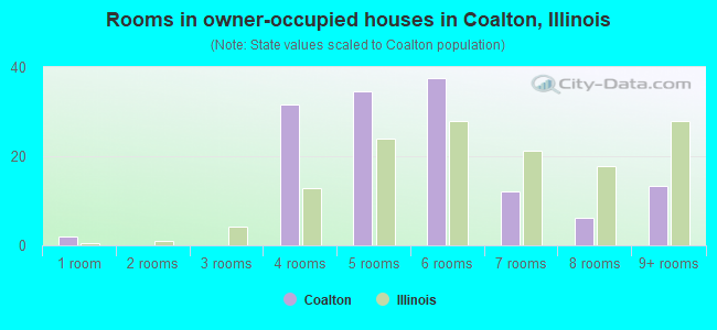 Rooms in owner-occupied houses in Coalton, Illinois