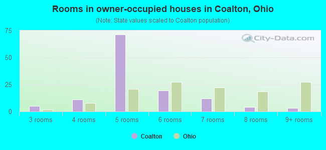 Rooms in owner-occupied houses in Coalton, Ohio
