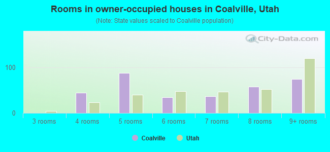 Rooms in owner-occupied houses in Coalville, Utah