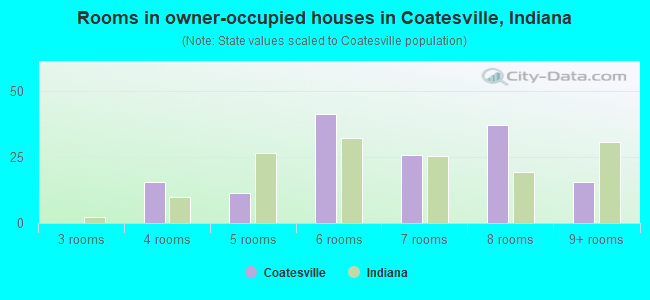 Rooms in owner-occupied houses in Coatesville, Indiana