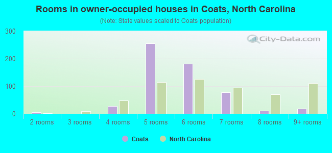 Rooms in owner-occupied houses in Coats, North Carolina