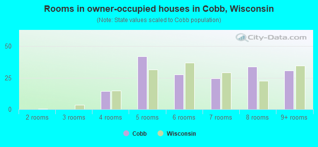 Rooms in owner-occupied houses in Cobb, Wisconsin