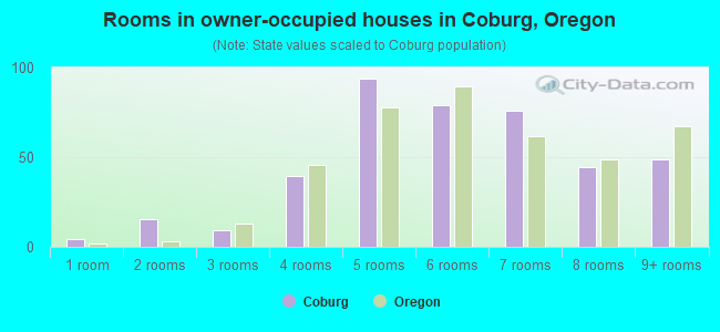 Rooms in owner-occupied houses in Coburg, Oregon