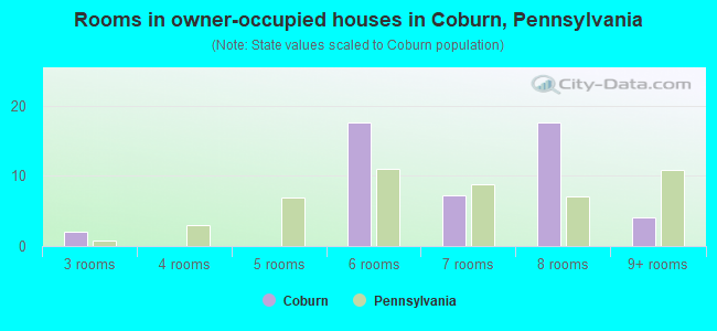 Rooms in owner-occupied houses in Coburn, Pennsylvania