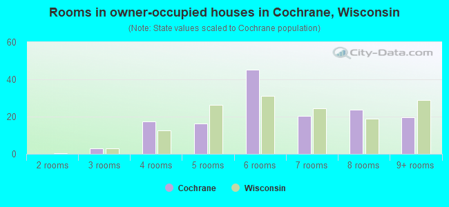 Rooms in owner-occupied houses in Cochrane, Wisconsin