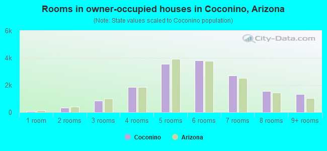 Rooms in owner-occupied houses in Coconino, Arizona