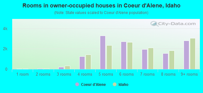 Rooms in owner-occupied houses in Coeur d'Alene, Idaho
