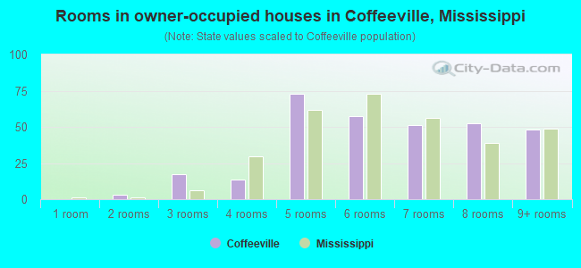 Rooms in owner-occupied houses in Coffeeville, Mississippi