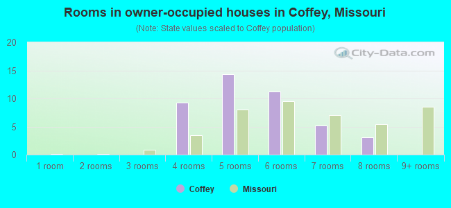 Rooms in owner-occupied houses in Coffey, Missouri