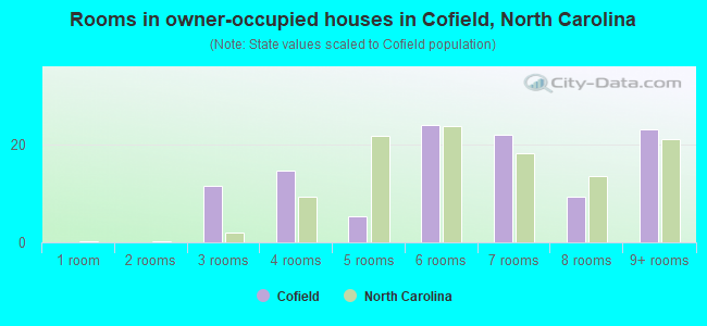 Rooms in owner-occupied houses in Cofield, North Carolina