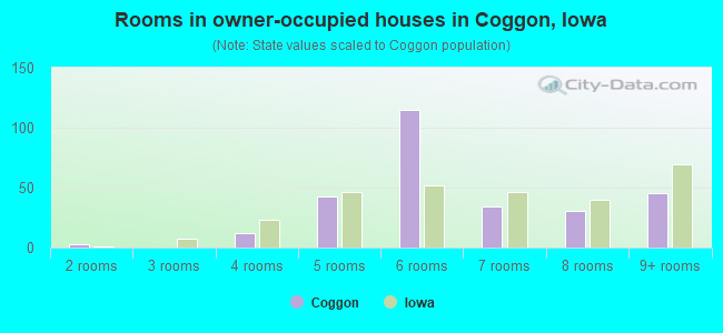 Rooms in owner-occupied houses in Coggon, Iowa